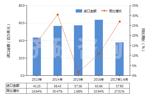 2013-2017年6月中國其他芳香族聚酰胺紡制的高強力紗(非供零售用)(HS54021190)進口總額及增速統(tǒng)計